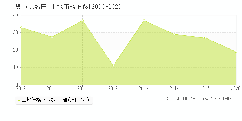 呉市広名田の土地価格推移グラフ 