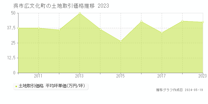 呉市広文化町の土地価格推移グラフ 