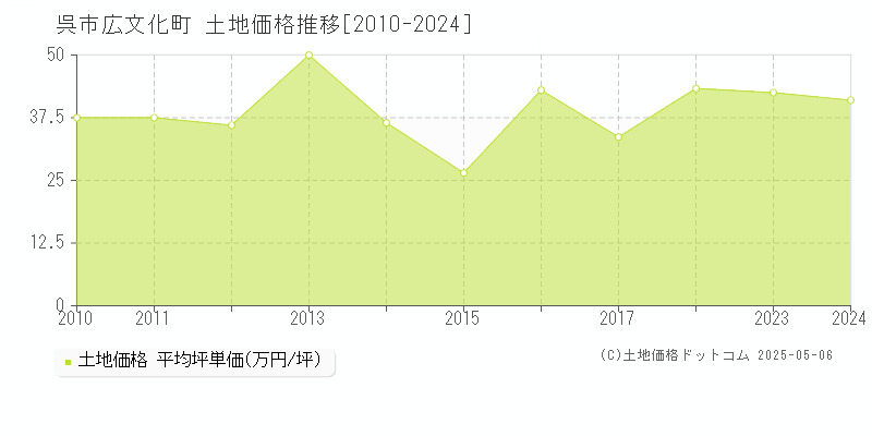 広文化町(呉市)の土地価格推移グラフ(坪単価)[2010-2024年]