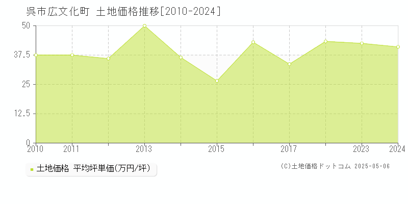 呉市広文化町の土地価格推移グラフ 