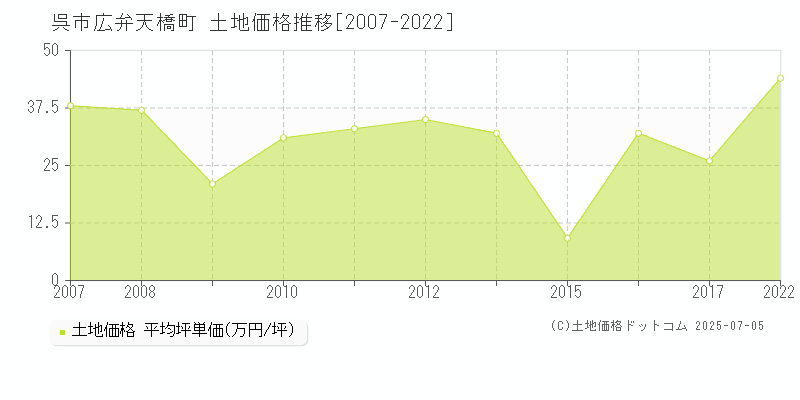 広弁天橋町(呉市)の土地価格推移グラフ(坪単価)[2007-2022年]