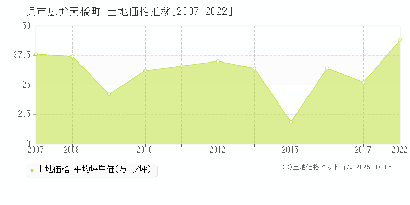 呉市広弁天橋町の土地価格推移グラフ 