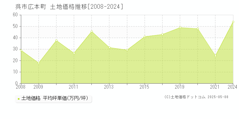 広本町(呉市)の土地価格推移グラフ(坪単価)[2008-2024年]