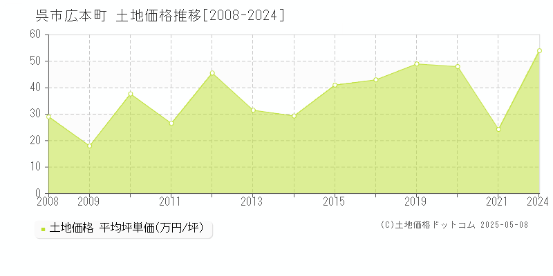 呉市広本町の土地価格推移グラフ 