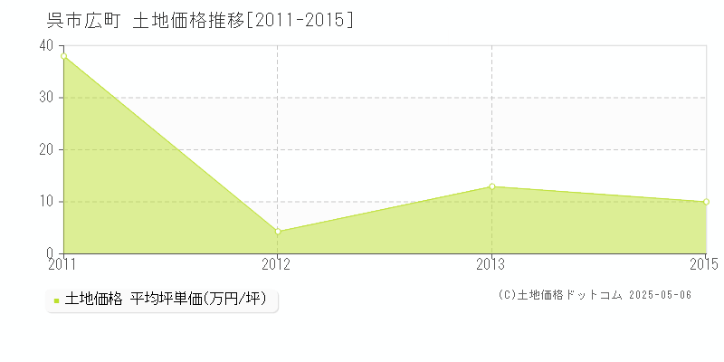 広町(呉市)の土地価格推移グラフ(坪単価)[2011-2015年]
