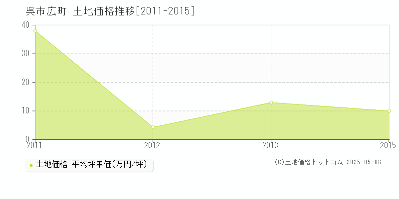 呉市広町の土地価格推移グラフ 