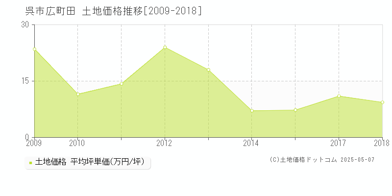 広町田(呉市)の土地価格推移グラフ(坪単価)[2009-2018年]