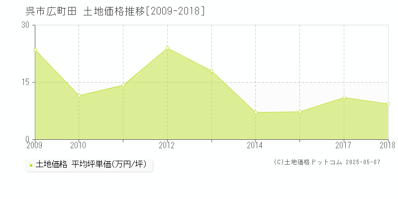 呉市広町田の土地取引事例推移グラフ 