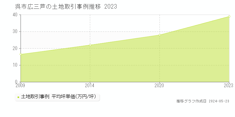 呉市広三芦の土地取引事例推移グラフ 