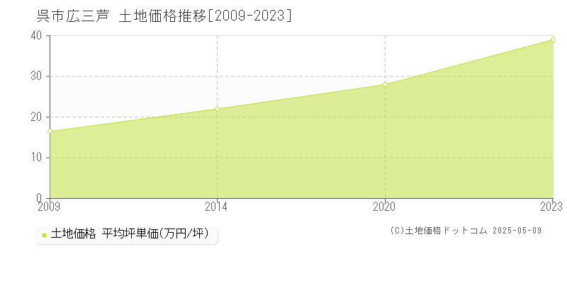 広三芦(呉市)の土地価格推移グラフ(坪単価)[2009-2023年]