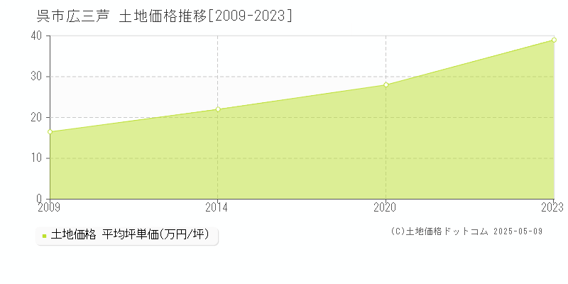 呉市広三芦の土地価格推移グラフ 