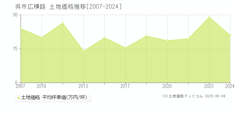 広横路(呉市)の土地価格推移グラフ(坪単価)[2007-2024年]
