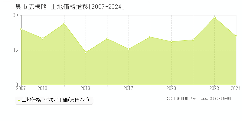 呉市広横路の土地価格推移グラフ 