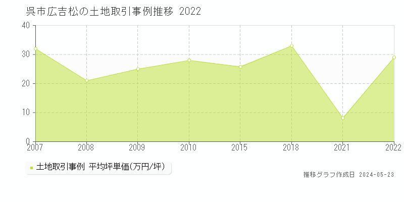 呉市広吉松の土地取引事例推移グラフ 