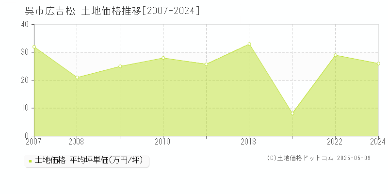 広吉松(呉市)の土地価格推移グラフ(坪単価)[2007-2024年]