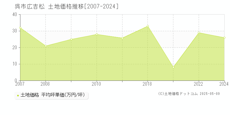 呉市広吉松の土地取引事例推移グラフ 