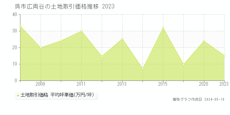 呉市広両谷の土地取引事例推移グラフ 
