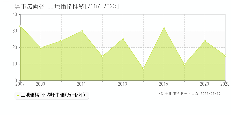 広両谷(呉市)の土地価格推移グラフ(坪単価)[2007-2023年]