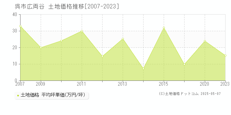 呉市広両谷の土地価格推移グラフ 