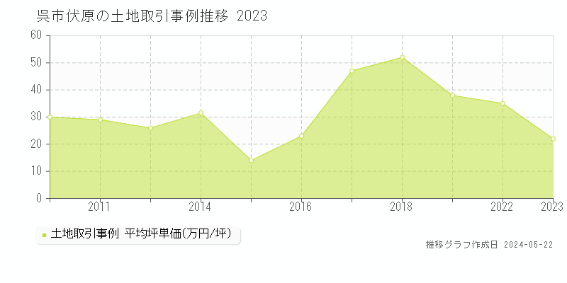 呉市伏原の土地価格推移グラフ 