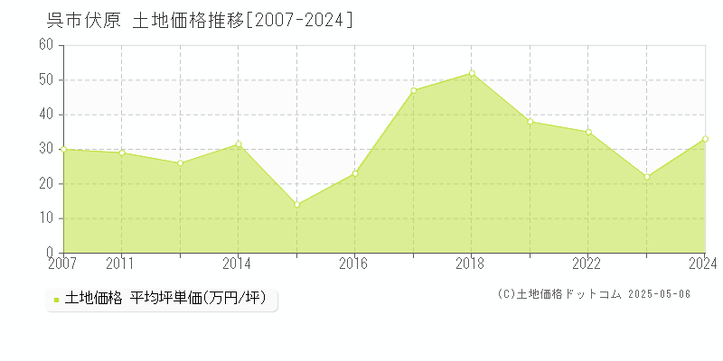 伏原(呉市)の土地価格推移グラフ(坪単価)[2007-2024年]