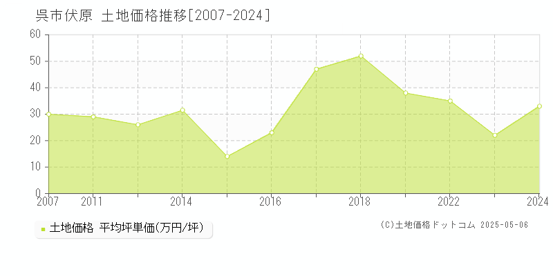 呉市伏原の土地取引事例推移グラフ 