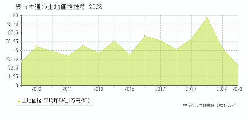 呉市本通の土地取引事例推移グラフ 