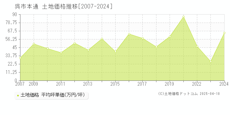 呉市本通の土地価格推移グラフ 