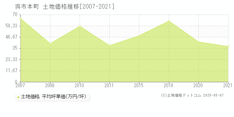 本町(呉市)の土地価格推移グラフ(坪単価)[2007-2021年]
