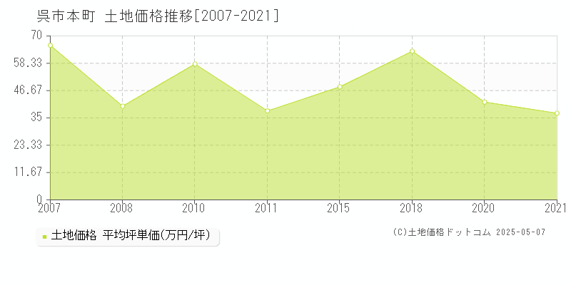 呉市本町の土地価格推移グラフ 