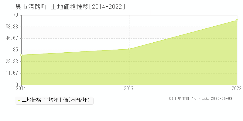 溝路町(呉市)の土地価格推移グラフ(坪単価)[2014-2022年]