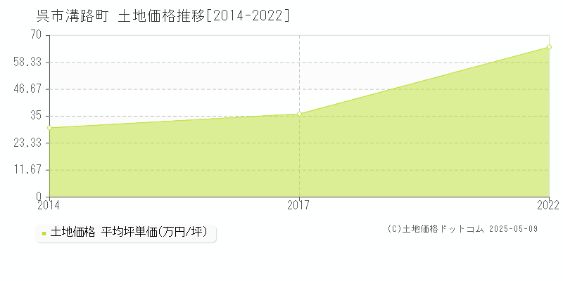 呉市溝路町の土地取引事例推移グラフ 