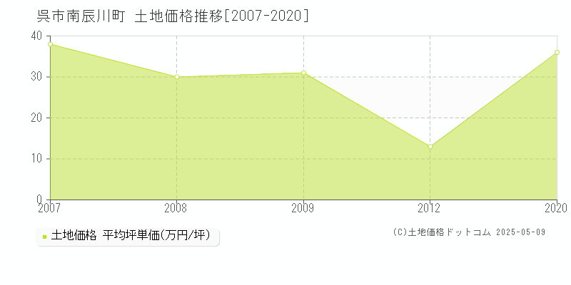 南辰川町(呉市)の土地価格推移グラフ(坪単価)[2007-2020年]