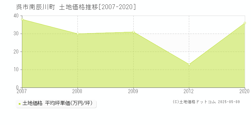 呉市南辰川町の土地価格推移グラフ 