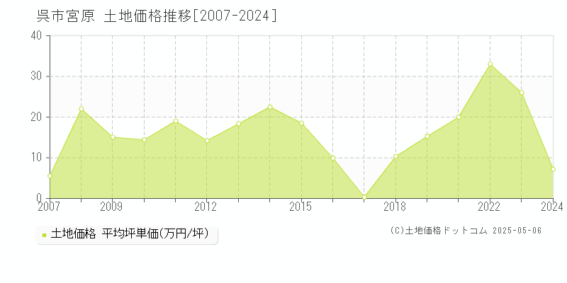 宮原(呉市)の土地価格推移グラフ(坪単価)[2007-2024年]