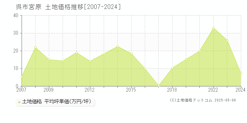 呉市宮原の土地取引事例推移グラフ 