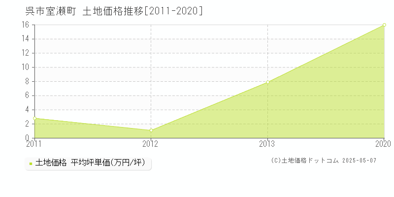 室瀬町(呉市)の土地価格推移グラフ(坪単価)[2011-2020年]