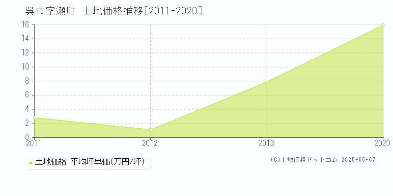 呉市室瀬町の土地価格推移グラフ 