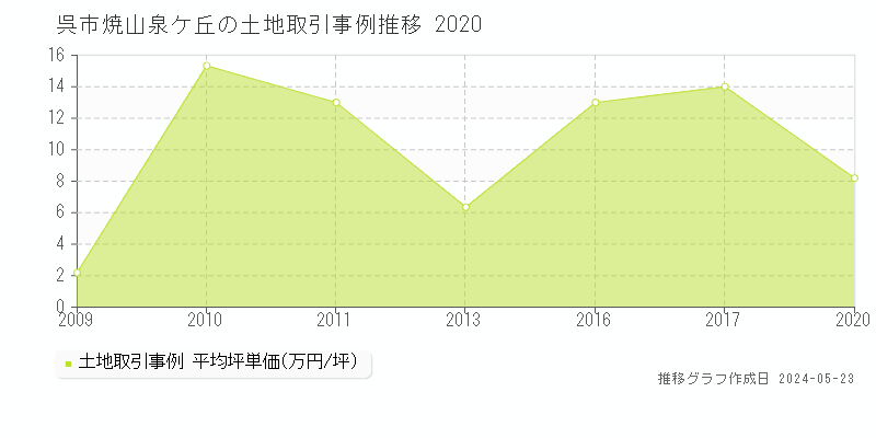 呉市焼山泉ケ丘の土地取引事例推移グラフ 