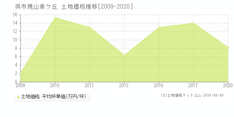 焼山泉ケ丘(呉市)の土地価格推移グラフ(坪単価)[2009-2020年]