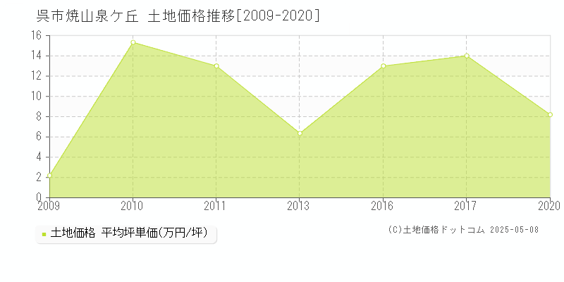 呉市焼山泉ケ丘の土地価格推移グラフ 