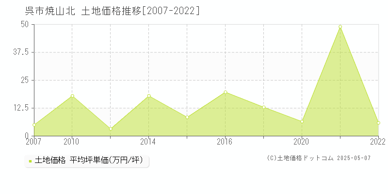 焼山北(呉市)の土地価格推移グラフ(坪単価)[2007-2022年]