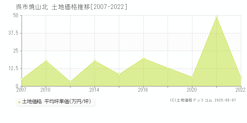 呉市焼山北の土地価格推移グラフ 