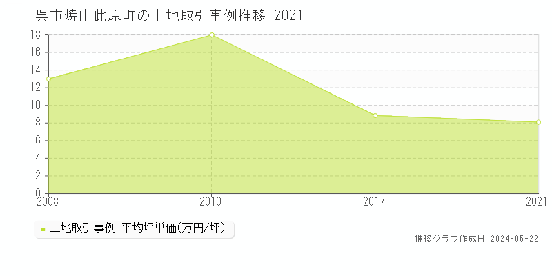 呉市焼山此原町の土地取引事例推移グラフ 