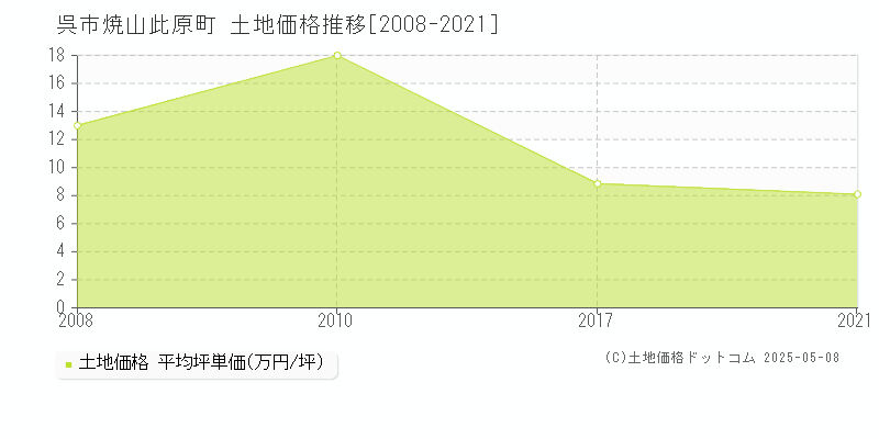 焼山此原町(呉市)の土地価格推移グラフ(坪単価)[2008-2021年]