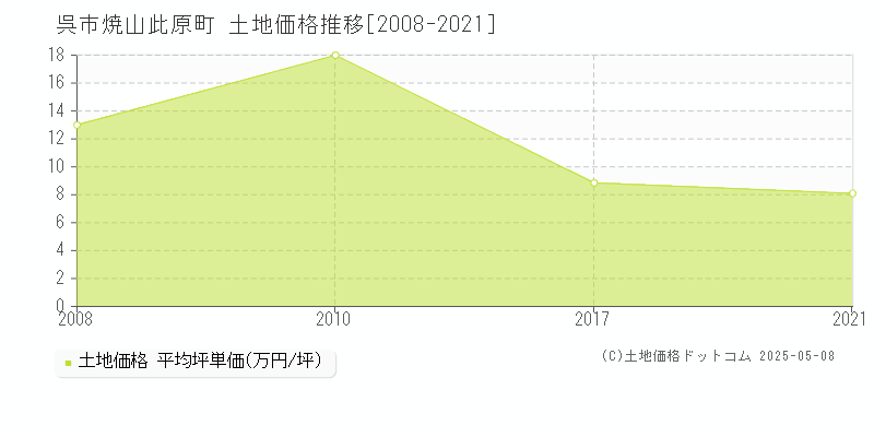 呉市焼山此原町の土地価格推移グラフ 