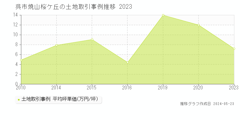 呉市焼山桜ケ丘の土地取引事例推移グラフ 