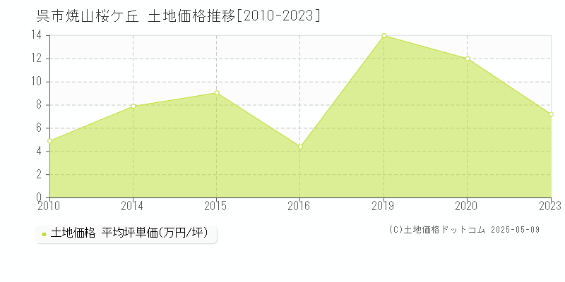 焼山桜ケ丘(呉市)の土地価格推移グラフ(坪単価)[2010-2023年]