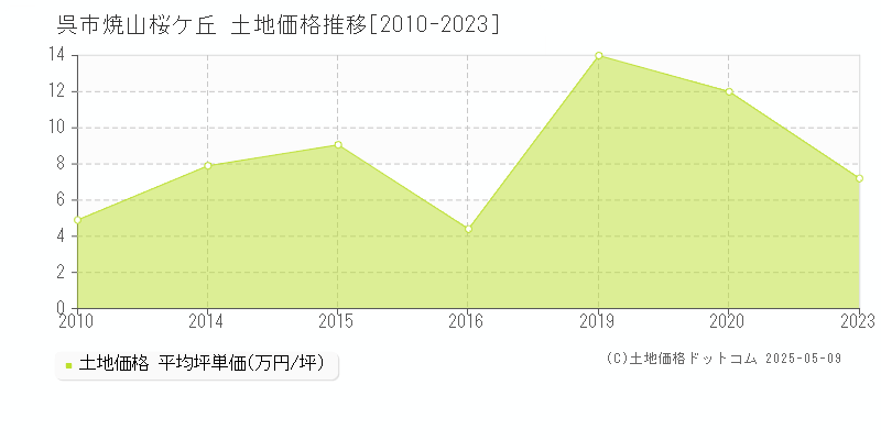 呉市焼山桜ケ丘の土地価格推移グラフ 