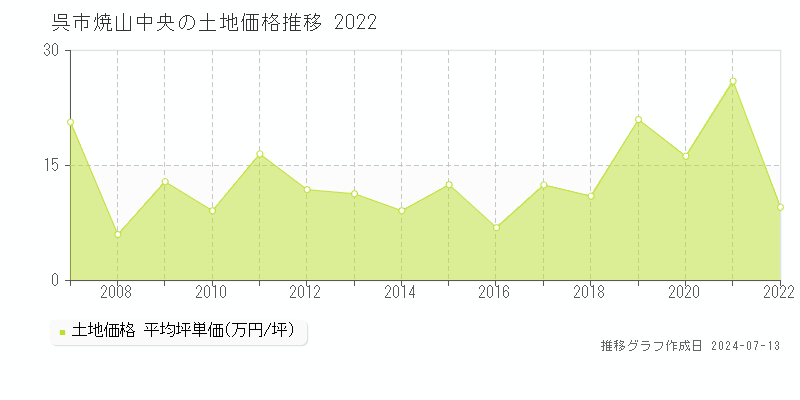呉市焼山中央の土地価格推移グラフ 